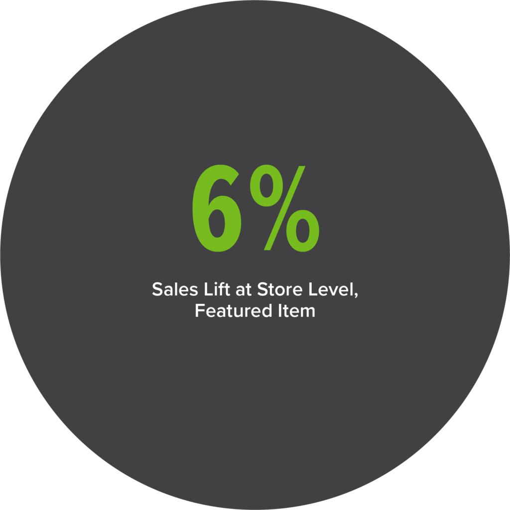 6% Sales Lift at Store Level, Featured Item
