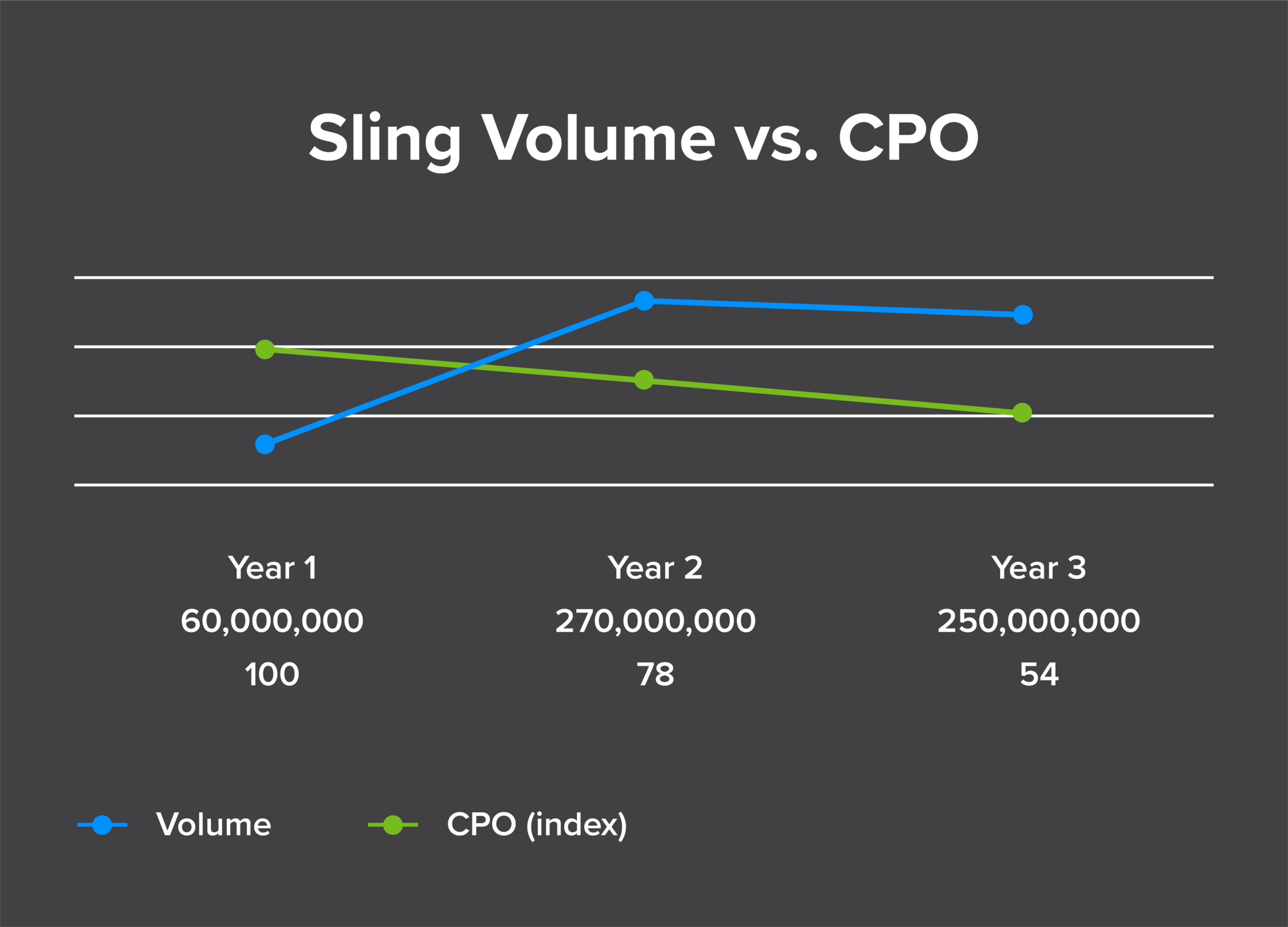 Sling Volume vs CPO Chart