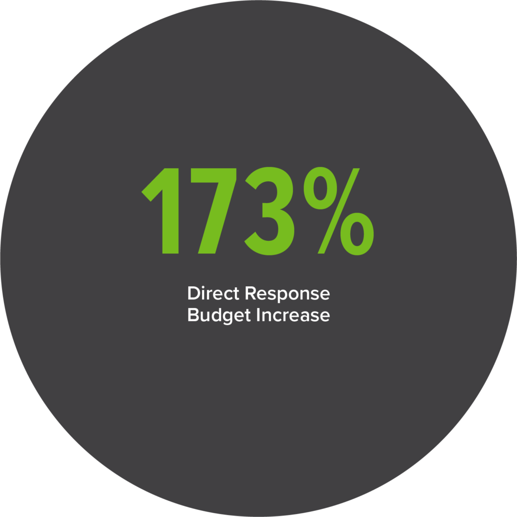 173% Direct Response Budget Increase